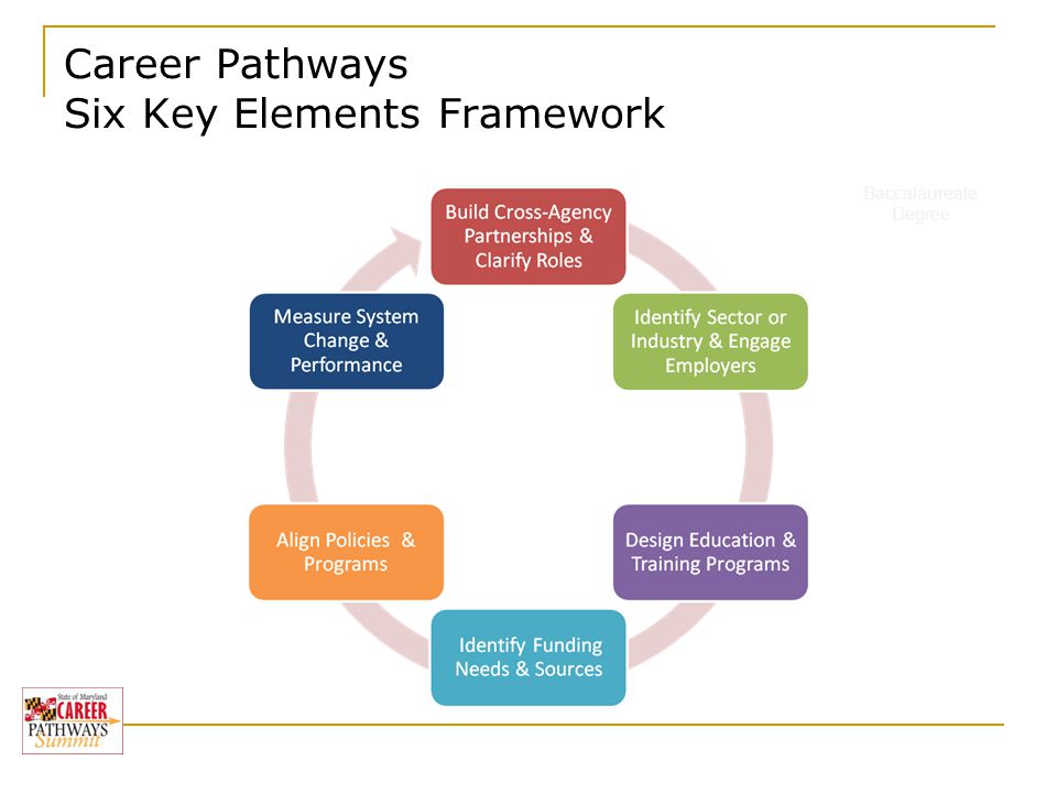 Career Pathways Six Key Elements Framework Baccalaureate Degree