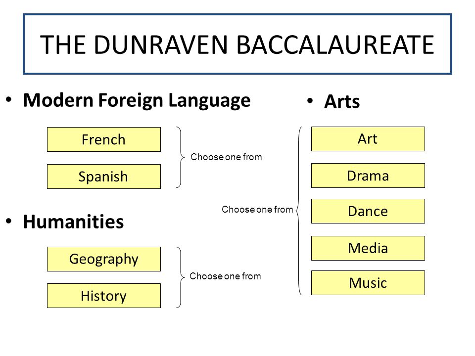 THE DUNRAVEN BACCALAUREATE Modern Foreign Language Humanities French Spanish Geography History Arts Art Drama Dance Media Music Choose one from