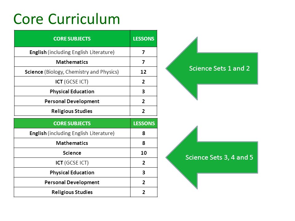 CORE SUBJECTSLESSONS English (including English Literature)7 Mathematics7 Science (Biology, Chemistry and Physics)12 ICT (GCSE ICT)2 Physical Education3 Personal Development2 Religious Studies2 CORE SUBJECTSLESSONS English (including English Literature)8 Mathematics8 Science10 ICT (GCSE ICT)2 Physical Education3 Personal Development2 Religious Studies2 Core Curriculum Science Sets 1 and 2 Science Sets 3, 4 and 5