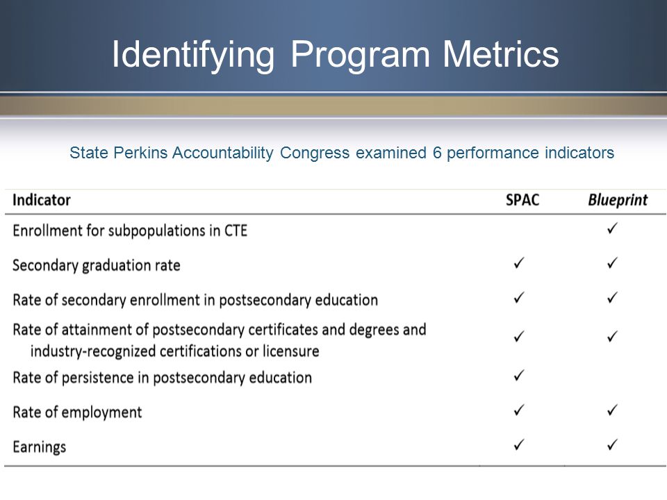 Identifying Program Metrics State Perkins Accountability Congress examined 6 performance indicators