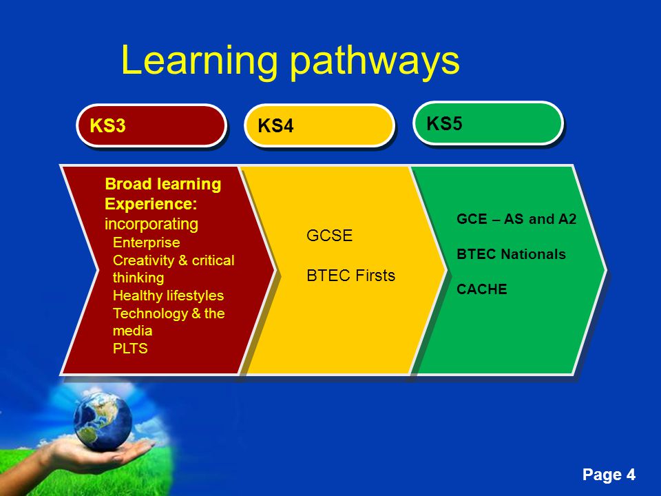 Free Powerpoint Templates Page 4 Learning pathways KS3 KS4 KS5 GCSE BTEC Firsts Broad learning Experience: incorporating Enterprise Creativity & critical thinking Healthy lifestyles Technology & the media PLTS GCE – AS and A2 BTEC Nationals CACHE