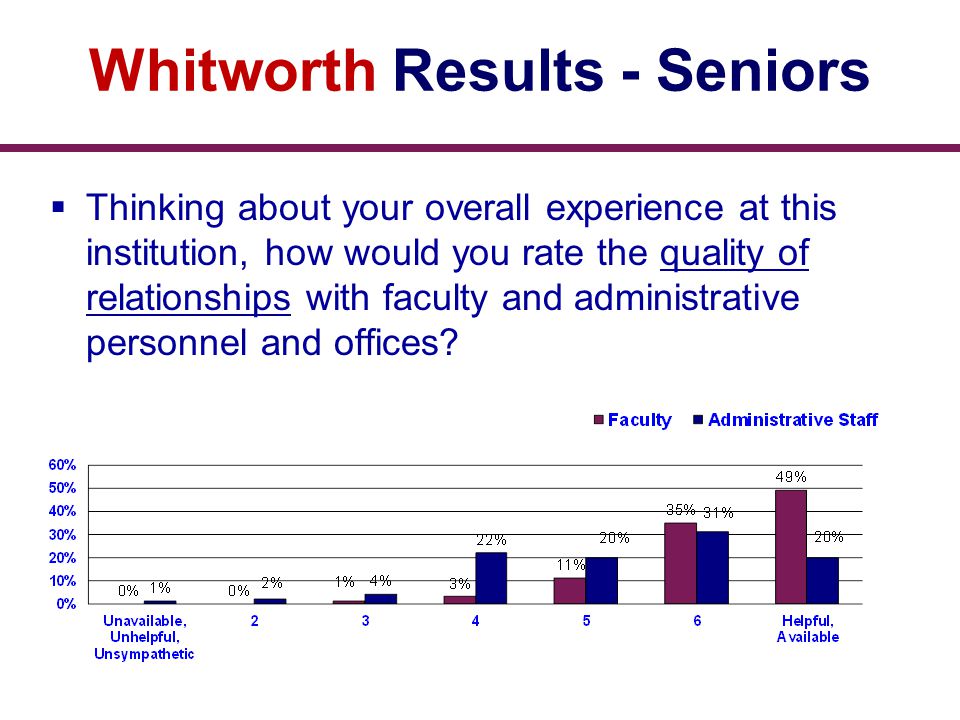 Whitworth Results - Seniors  Thinking about your overall experience at this institution, how would you rate the quality of relationships with faculty and administrative personnel and offices