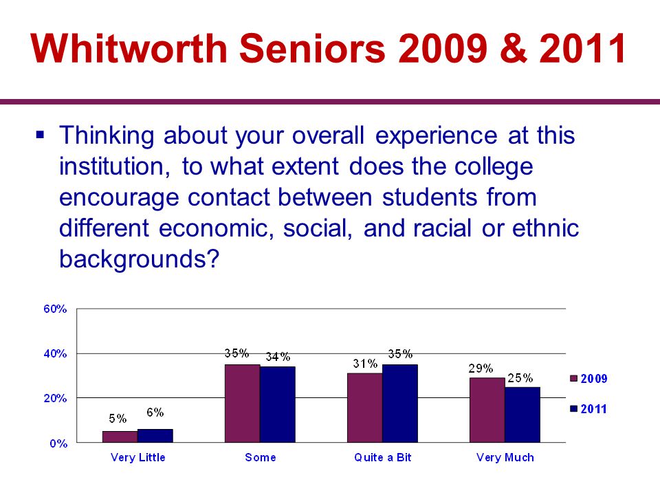 Whitworth Seniors 2009 & 2011  Thinking about your overall experience at this institution, to what extent does the college encourage contact between students from different economic, social, and racial or ethnic backgrounds
