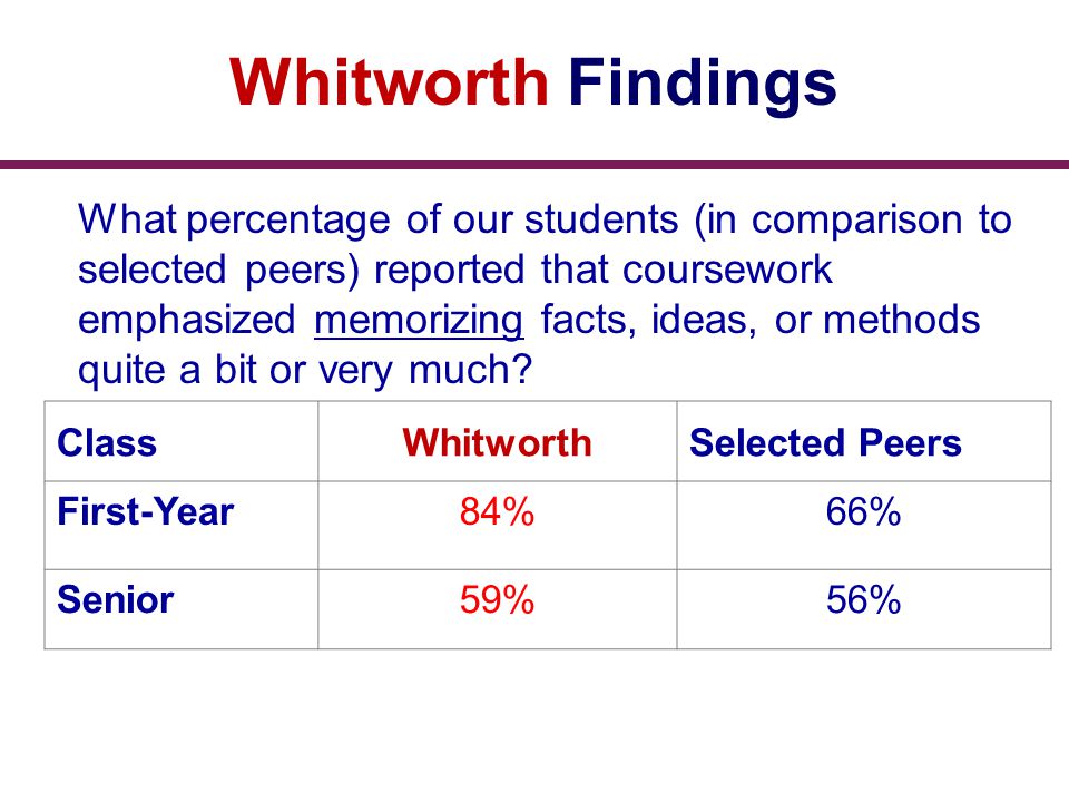 Whitworth Findings ClassWhitworthSelected Peers First-Year84%66% Senior59%56% What percentage of our students (in comparison to selected peers) reported that coursework emphasized memorizing facts, ideas, or methods quite a bit or very much