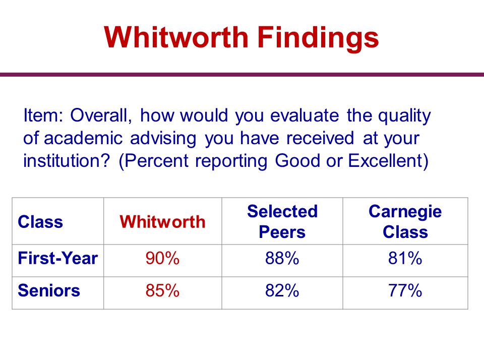 Whitworth Findings ClassWhitworth Selected Peers Carnegie Class First-Year90%88%81% Seniors85%82%77% Item: Overall, how would you evaluate the quality of academic advising you have received at your institution.