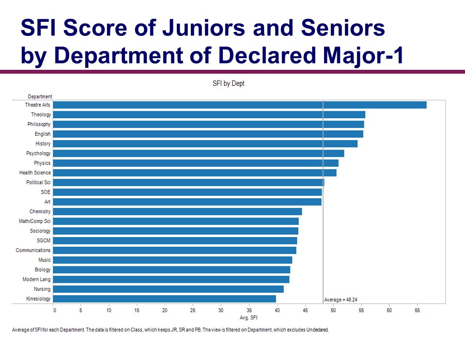 SFI Score of Juniors and Seniors by Department of Declared Major-1