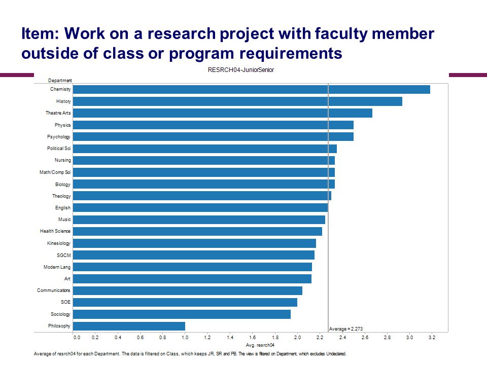 Item: Work on a research project with faculty member outside of class or program requirements