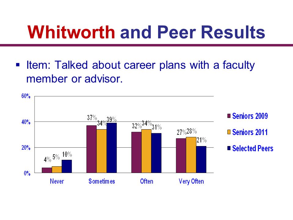 Whitworth and Peer Results  Item: Talked about career plans with a faculty member or advisor.