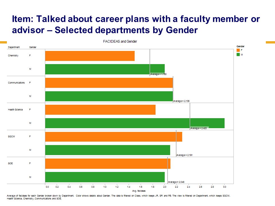 Item: Talked about career plans with a faculty member or advisor – Selected departments by Gender