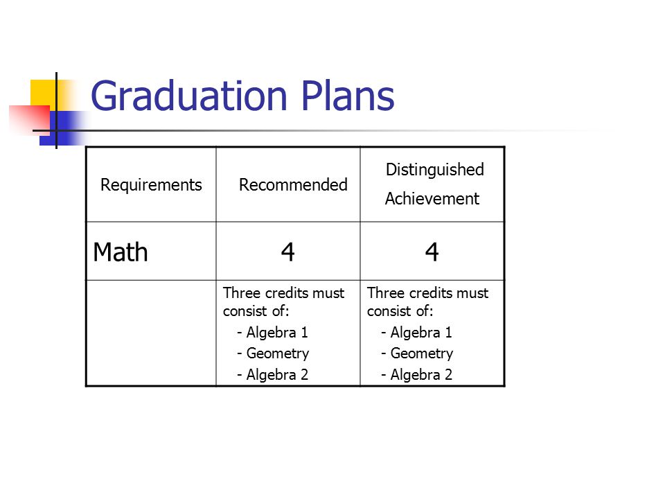 Graduation Plans Requirements Recommended Distinguished Achievement Math44 Three credits must consist of: - Algebra 1 - Geometry - Algebra 2 Three credits must consist of: - Algebra 1 - Geometry - Algebra 2