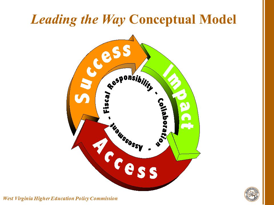 West Virginia Higher Education Policy Commission Leading the Way Conceptual Model