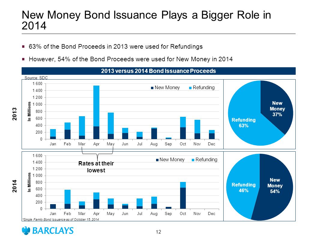 New Money Bond Issuance Plays a Bigger Role in 2014 *Single Family Bond Issuance as of October 15, 2014  63% of the Bond Proceeds in 2013 were used for Refundings  However, 54% of the Bond Proceeds were used for New Money in versus 2014 Bond Issuance Proceeds New Money 37% Refunding 63% New Money 54% Refunding 46% Rates at their lowest 12 Source: SDC