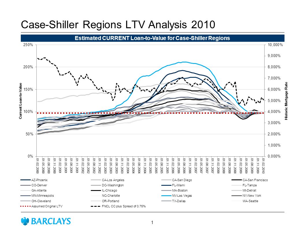 Case-Shiller Regions LTV Analysis 2010 Estimated CURRENT Loan-to-Value for Case-Shiller Regions 1