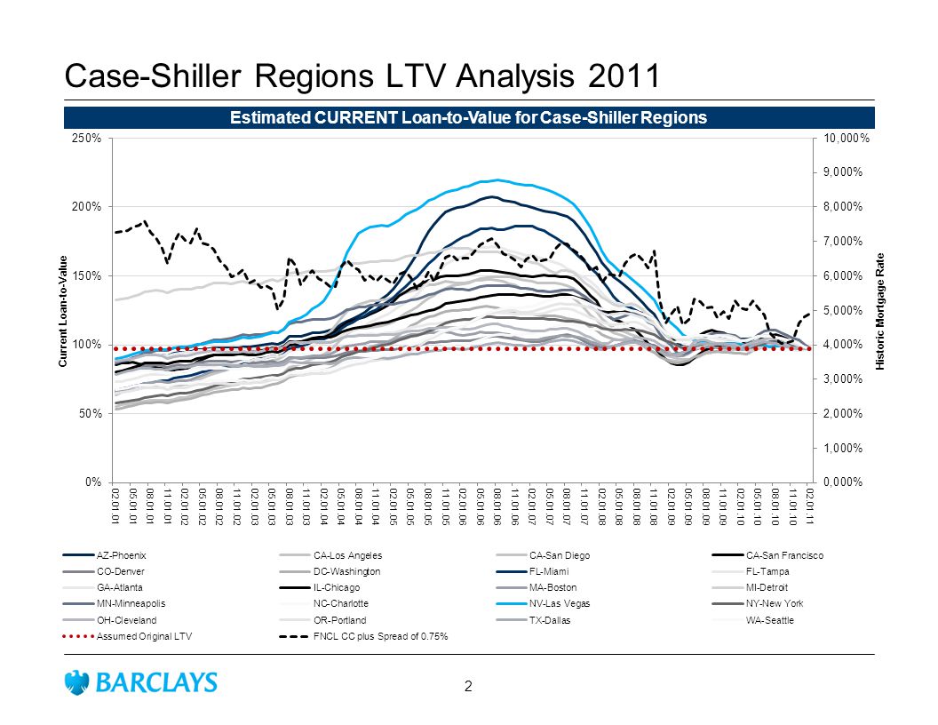Case-Shiller Regions LTV Analysis 2011 Estimated CURRENT Loan-to-Value for Case-Shiller Regions 2