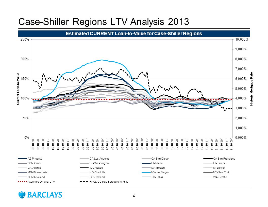 Case-Shiller Regions LTV Analysis 2013 Estimated CURRENT Loan-to-Value for Case-Shiller Regions 4