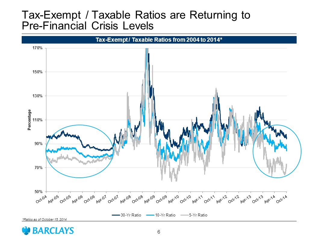 Tax-Exempt / Taxable Ratios are Returning to Pre-Financial Crisis Levels Tax-Exempt / Taxable Ratios from 2004 to 2014* *Ratios as of October 15,