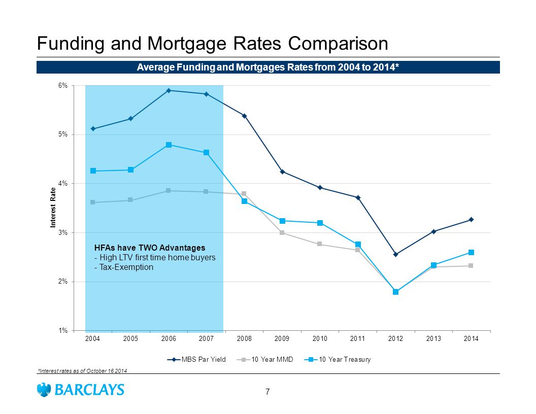 Funding and Mortgage Rates Comparison Average Funding and Mortgages Rates from 2004 to 2014* *Interest rates as of October HFAs have TWO Advantages - High LTV first time home buyers - Tax-Exemption 7