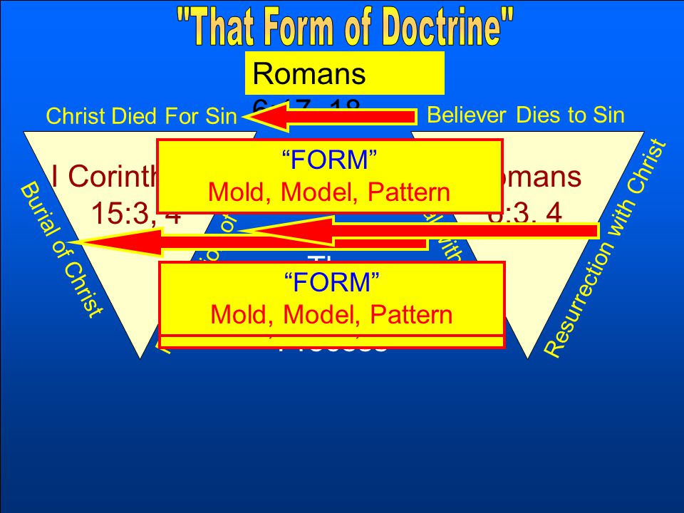 Christ Died For Sin Resurrection of Christ Burial of Christ Resurrection with Christ Burial with Christ Believer Dies to Sin I Corinthians 15:3, 4 Romans 6:3, 4 Romans 6:17, 18 The Whole Process FORM Mold, Model, Pattern FORM Mold, Model, Pattern FORM Mold, Model, Pattern