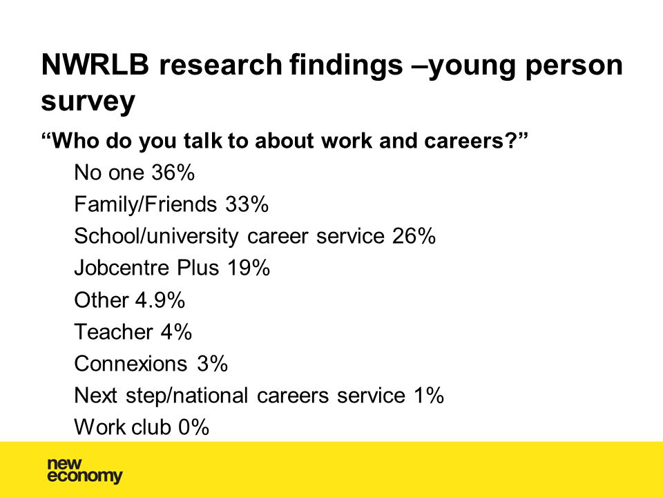 NWRLB research findings –young person survey Who do you talk to about work and careers No one 36% Family/Friends 33% School/university career service 26% Jobcentre Plus 19% Other 4.9% Teacher 4% Connexions 3% Next step/national careers service 1% Work club 0%