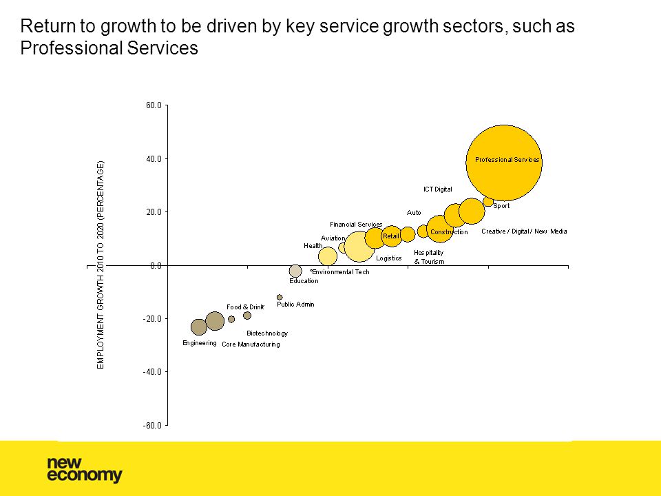 Return to growth to be driven by key service growth sectors, such as Professional Services