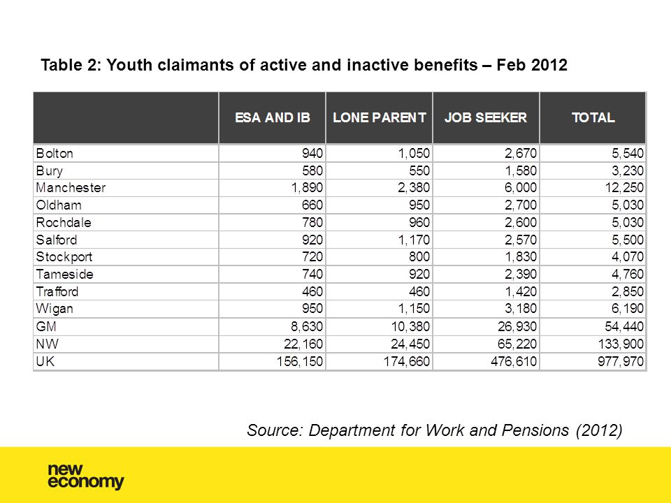 Table 2: Youth claimants of active and inactive benefits – Feb 2012 Source: Department for Work and Pensions (2012)