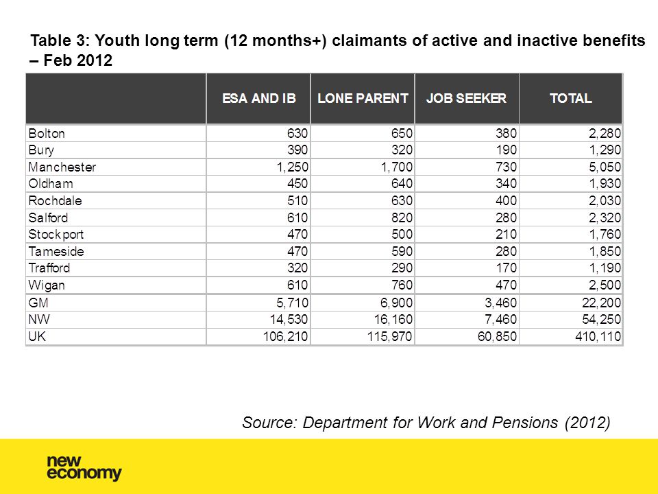 Table 3: Youth long term (12 months+) claimants of active and inactive benefits – Feb 2012 Source: Department for Work and Pensions (2012)