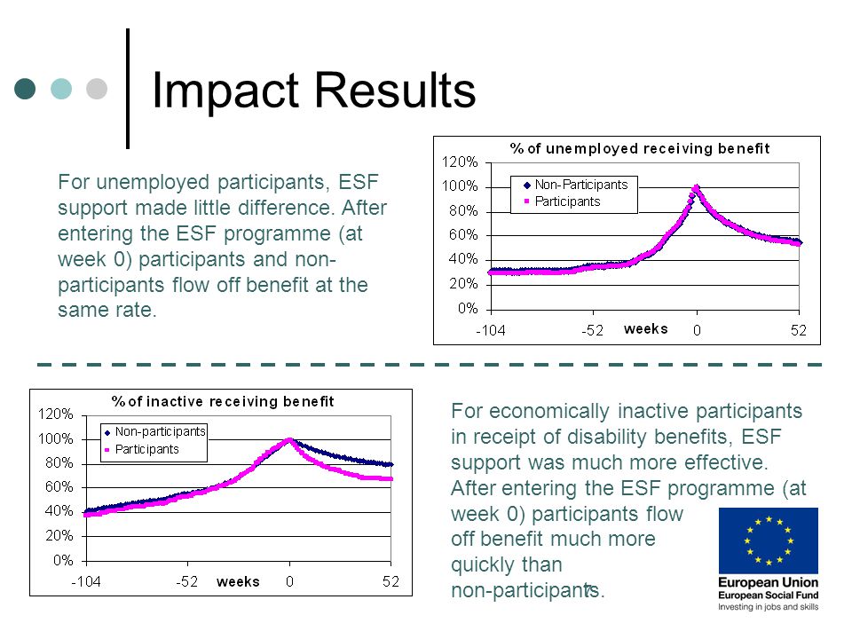 7 Impact Results For unemployed participants, ESF support made little difference.