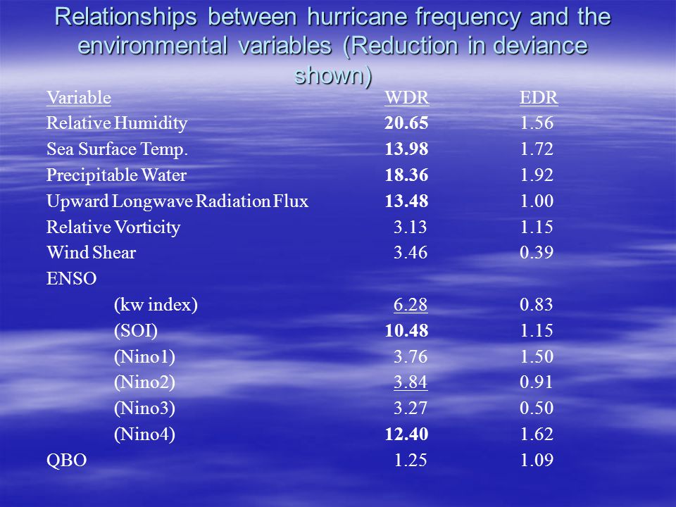 Relationships between hurricane frequency and the environmental variables (Reduction in deviance shown) VariableWDREDR Relative Humidity Sea Surface Temp Precipitable Water Upward Longwave Radiation Flux Relative Vorticity Wind Shear ENSO (kw index) (SOI) (Nino1) (Nino2) (Nino3) (Nino4) QBO