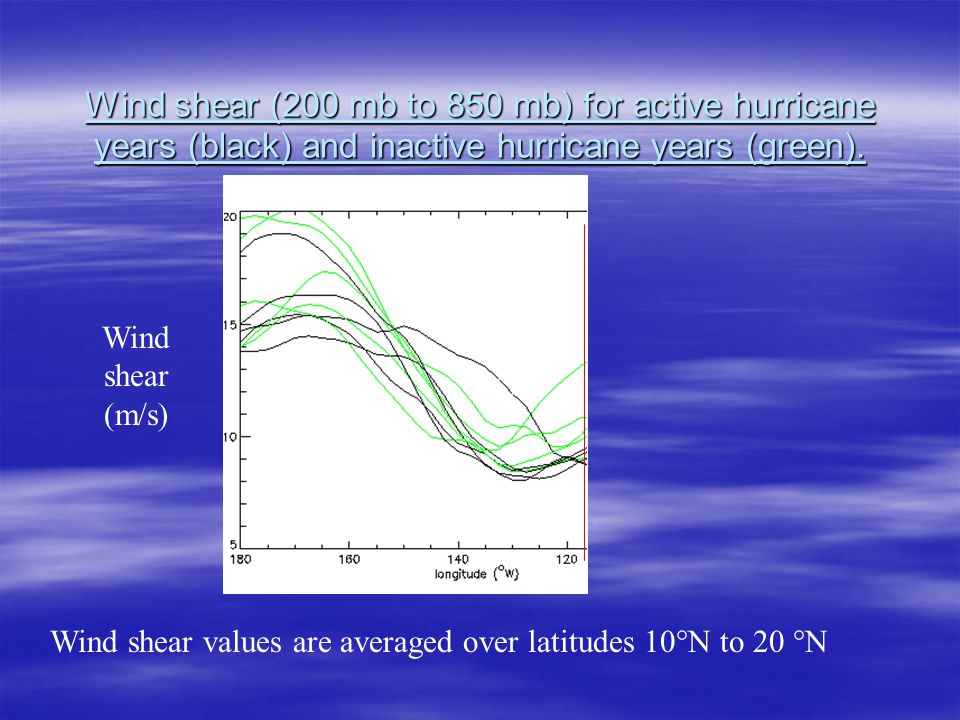 Wind shear (200 mb to 850 mb) for active hurricane years (black) and inactive hurricane years (green).