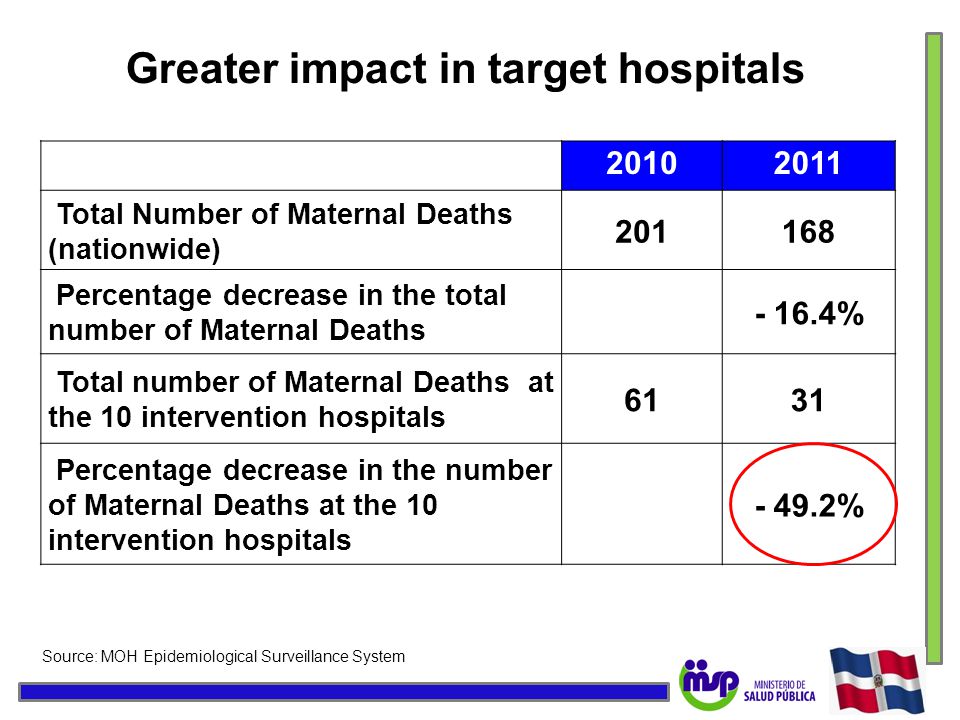 Greater impact in target hospitals Total Number of Maternal Deaths (nationwide) Percentage decrease in the total number of Maternal Deaths % Total number of Maternal Deaths at the 10 intervention hospitals 6131 Percentage decrease in the number of Maternal Deaths at the 10 intervention hospitals % Source: MOH Epidemiological Surveillance System