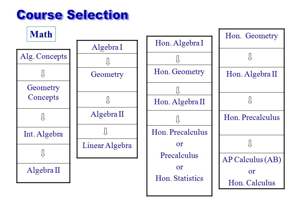 Hon. Geometry Hon. Algebra II Hon. Precalculus AP Calculus (AB) or Hon.