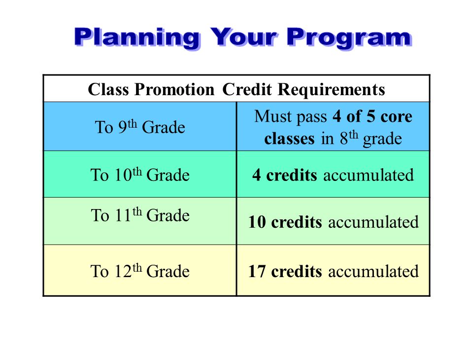 Class Promotion Credit Requirements To 9 th Grade Must pass 4 of 5 core classes in 8 th grade To 10 th Grade4 credits accumulated To 11 th Grade 10 credits accumulated To 12 th Grade17 credits accumulated