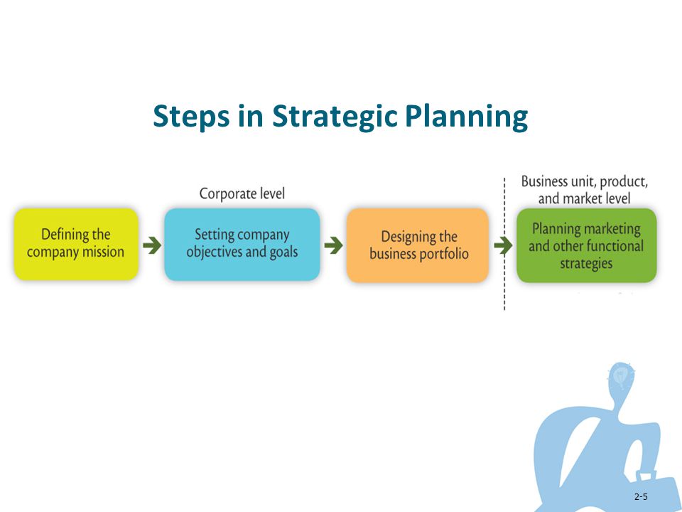Steps In Business Plan