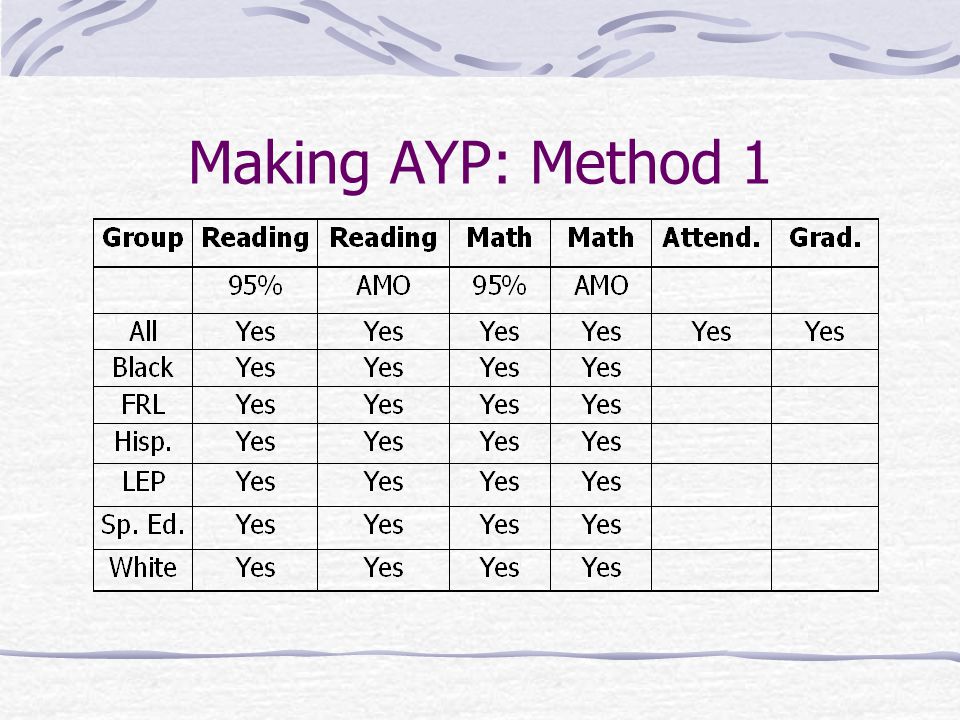 Make AYP: Method 1 At least 95% of enrolled students participate in testing program (by subgroup) AND All students and all subgroups score at least proficient in statewide assessments, at AYP targets for that year AND All students meet AYP target for graduation or attendance