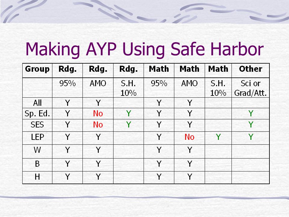 Alternative Route to AYP: SAFE HARBOR Participation rate is 95% The Percentage of failing students in subgroup(s) has been reduced by > 10% from the prior year AND School shows improvement on academic indicators: In the future it will be attendance and graduation rates.