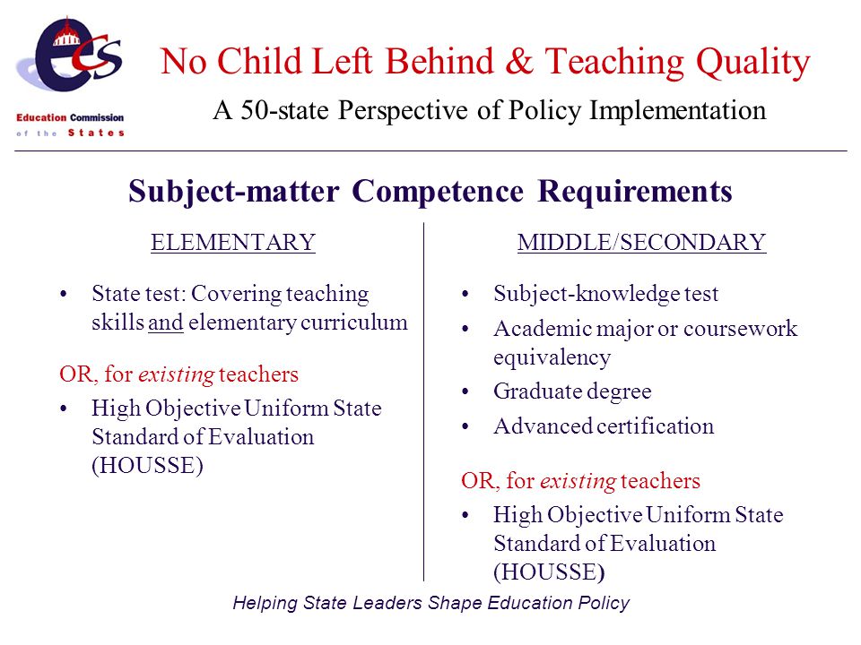 Helping State Leaders Shape Education Policy ELEMENTARY State test: Covering teaching skills and elementary curriculum OR, for existing teachers High Objective Uniform State Standard of Evaluation (HOUSSE) MIDDLE/SECONDARY Subject-knowledge test Academic major or coursework equivalency Graduate degree Advanced certification OR, for existing teachers High Objective Uniform State Standard of Evaluation (HOUSSE) Subject-matter Competence Requirements No Child Left Behind & Teaching Quality A 50-state Perspective of Policy Implementation