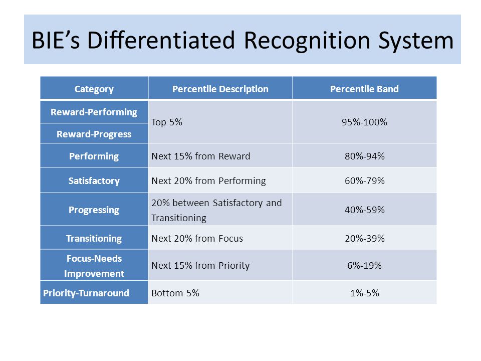 BIE’s Differentiated Recognition System CategoryPercentile DescriptionPercentile Band Reward-Performing Top 5%95%-100% Reward-Progress PerformingNext 15% from Reward80%-94% SatisfactoryNext 20% from Performing60%-79% Progressing 20% between Satisfactory and Transitioning 40%-59% TransitioningNext 20% from Focus20%-39% Focus-Needs Improvement Next 15% from Priority6%-19% Priority-TurnaroundBottom 5%1%-5%