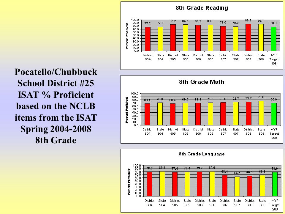 15 Pocatello/Chubbuck School District #25 ISAT % Proficient based on the NCLB items from the ISAT Spring th Grade