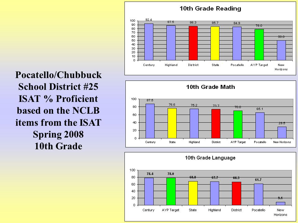 25 Pocatello/Chubbuck School District #25 ISAT % Proficient based on the NCLB items from the ISAT Spring th Grade