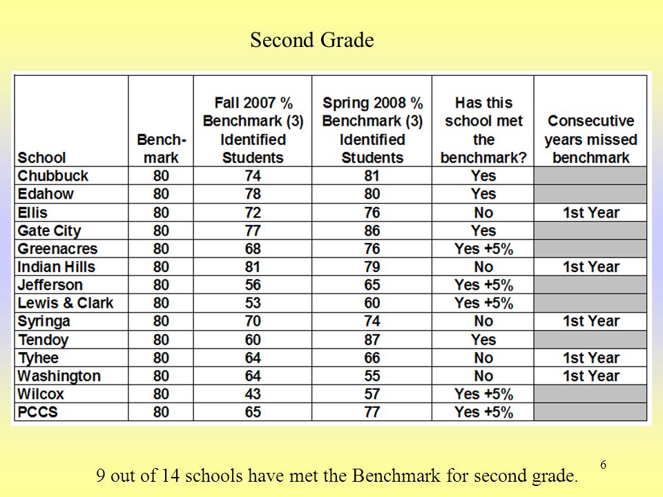 6 9 out of 14 schools have met the Benchmark for second grade. Second Grade