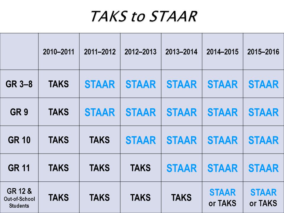 19 Provided by: Education Service Center Region XI 2010– – – – – –2016 GR 3–8TAKS STAAR GR 9TAKS STAAR GR 10TAKS STAAR GR 11TAKS STAAR GR 12 & Out-of-School Students TAKS STAAR or TAKS STAAR or TAKS