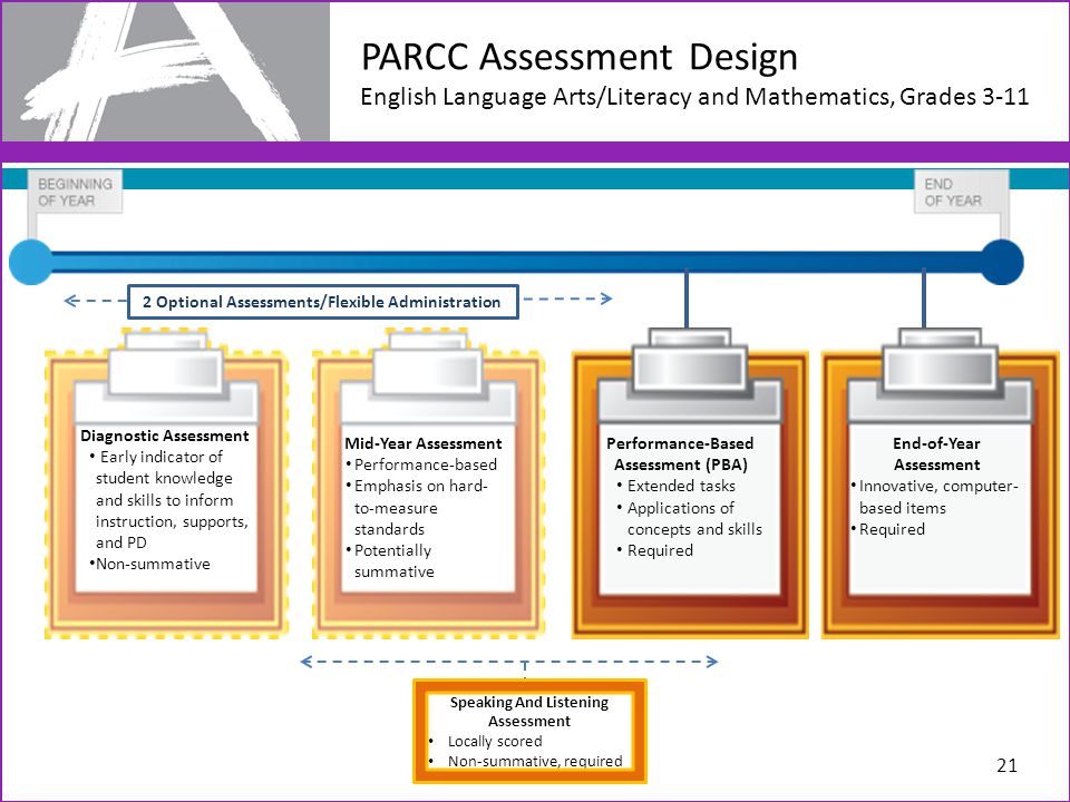 PARCC Assessment Design English Language Arts/Literacy and Mathematics, Grades 3-11 End-of-Year Assessment Innovative, computer- based items Required Performance-Based Assessment (PBA) Extended tasks Applications of concepts and skills Required Diagnostic Assessment Early indicator of student knowledge and skills to inform instruction, supports, and PD Non-summative Speaking And Listening Assessment Locally scored Non-summative, required 2 Optional Assessments/Flexible Administration Mid-Year Assessment Performance-based Emphasis on hard- to-measure standards Potentially summative 21