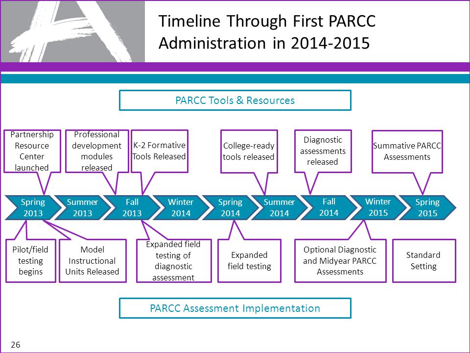 Timeline Through First PARCC Administration in PARCC Tools & Resources College-ready tools released Partnership Resource Center launched Professional development modules released Diagnostic assessments released Pilot/field testing begins Expanded field testing of diagnostic assessment Optional Diagnostic and Midyear PARCC Assessments Spring 2013 Summer 2013 Winter 2014 Spring 2014 Summer 2014 Fall 2013 Fall 2014 PARCC Assessment Implementation 26 Expanded field testing Model Instructional Units Released K-2 Formative Tools Released Winter 2015 Spring 2015 Summative PARCC Assessments Standard Setting
