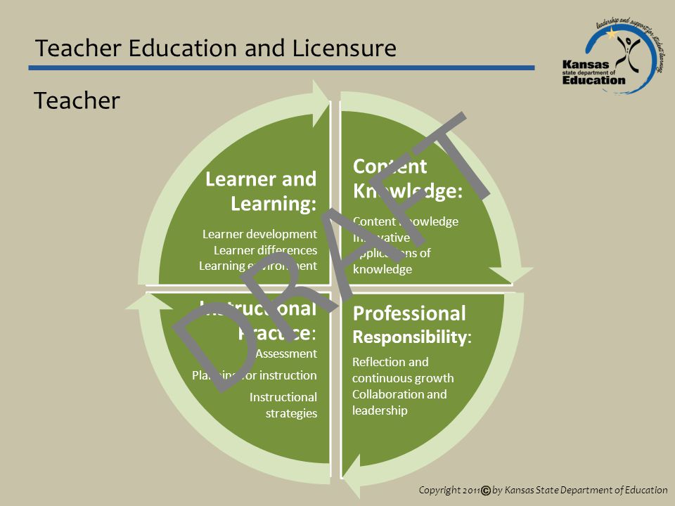 Teacher Education and Licensure Content Knowledge: Content Knowledge Innovative applications of knowledge Professional Responsibility: Reflection and continuous growth Collaboration and leadership Instructional Practice: Assessment Planning for instruction Instructional strategies Learner and Learning: Learner development Learner differences Learning environment Teacher Copyright 2011 by Kansas State Department of Education DRAFT