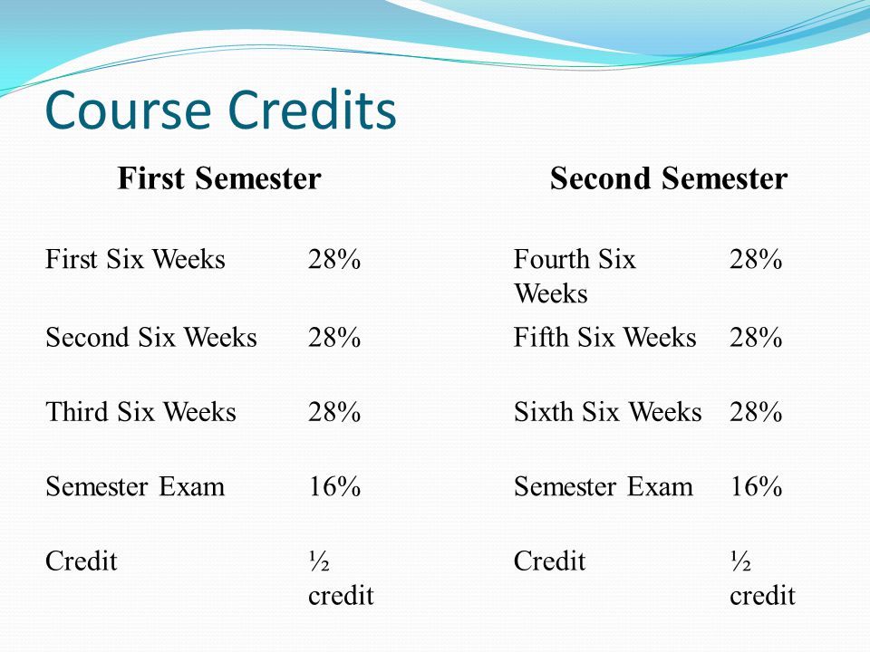 Course Credits First SemesterSecond Semester First Six Weeks28%Fourth Six Weeks 28% Second Six Weeks28%Fifth Six Weeks28% Third Six Weeks28%Sixth Six Weeks28% Semester Exam16%Semester Exam16% Credit½ credit Credit½ credit