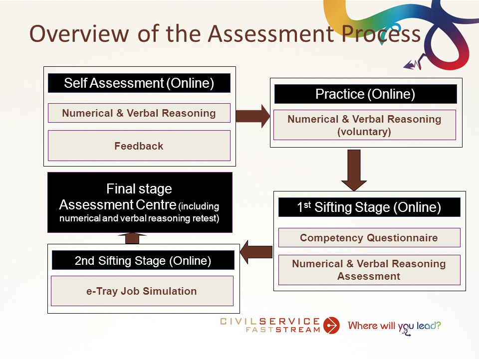 Overview of the Assessment Process Practice (Online) Numerical & Verbal Reasoning (voluntary) Competency Questionnaire 1 st Sifting Stage (Online) Numerical & Verbal Reasoning Assessment Numerical & Verbal Reasoning Self Assessment (Online) Feedback Final stage Assessment Centre (including numerical and verbal reasoning retest) 2nd Sifting Stage (Online) e-Tray Job Simulation