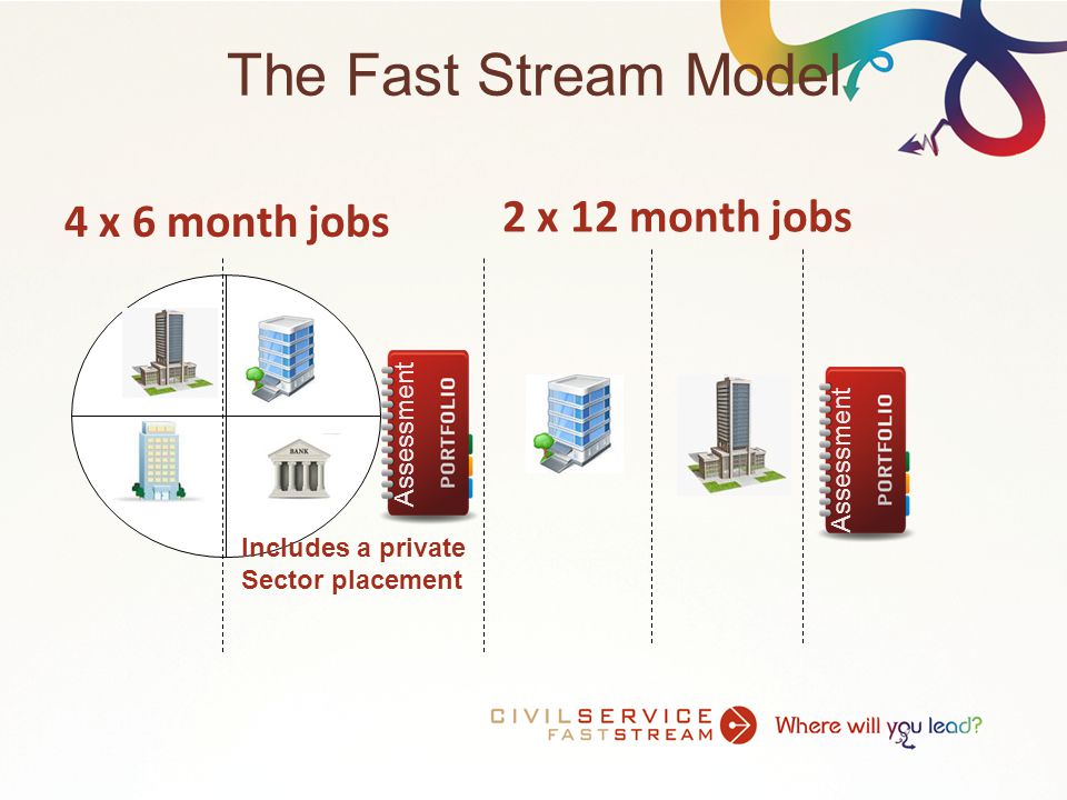The Fast Stream Model 4 x 6 month jobs Includes a private Sector placement Assessment 2 x 12 month jobs Assessment