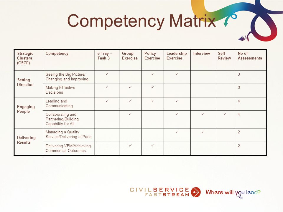 Competency Matrix Strategic Clusters (CSCF) Competencye-Tray – Task 3 Group Exercise Policy Exercise Leadership Exercise InterviewSelf Review No of Assessments Setting Direction Seeing the Big Picture/ Changing and Improving 3 Making Effective Decisions 3 Engaging People Leading and Communicating 4 Collaborating and Partnering/Building Capability for All 4 Delivering Results Managing a Quality Service/Delivering at Pace 2 Delivering VFM/Achieving Commercial Outcomes 2