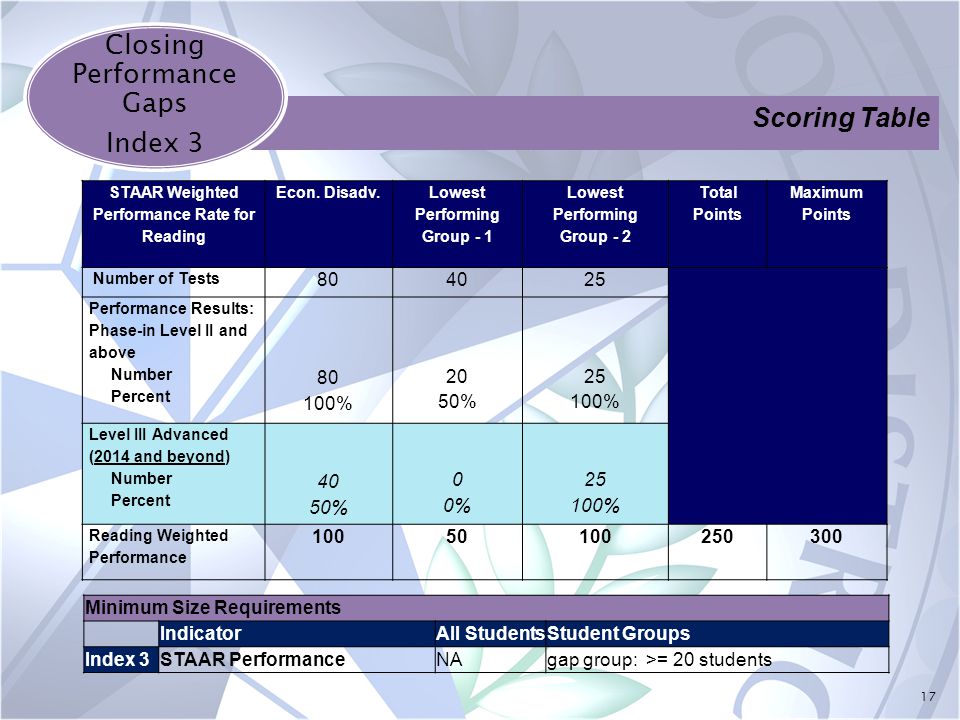 17 Closing Performance Gaps Index 3 STAAR Weighted Performance Rate for Reading Econ.