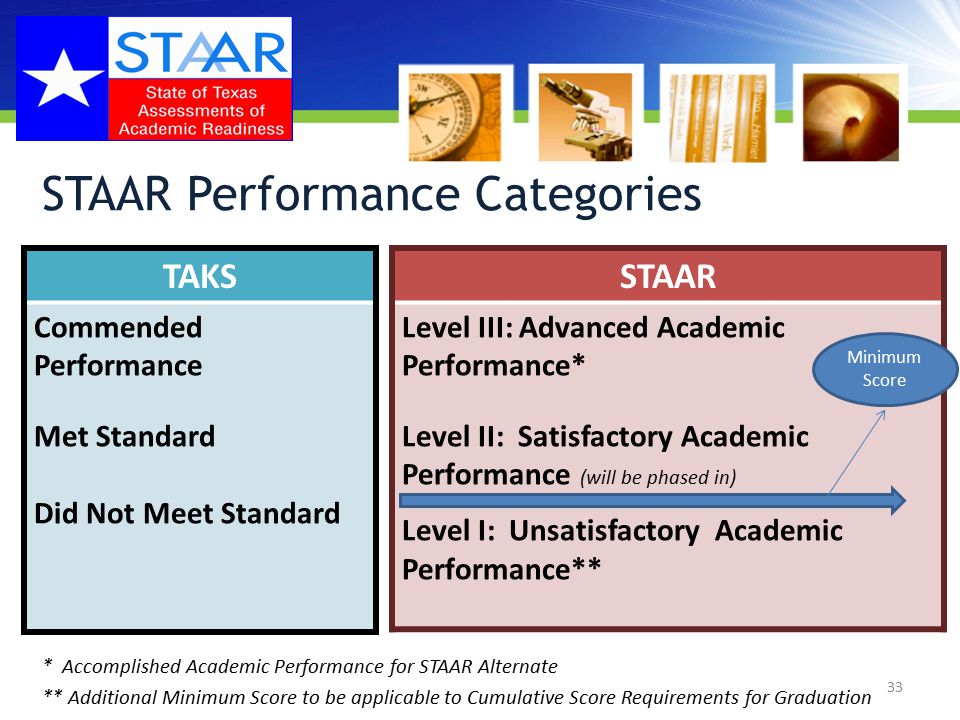 STAAR Performance Categories 33 TAKS Commended Performance Met Standard Did Not Meet Standard STAAR Level III: Advanced Academic Performance* Level II: Satisfactory Academic Performance (will be phased in) Level I: Unsatisfactory Academic Performance** * Accomplished Academic Performance for STAAR Alternate ** Additional Minimum Score to be applicable to Cumulative Score Requirements for Graduation Minimum Score